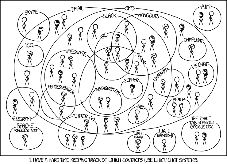 xkcd 1810 Chat Systems - diagram of dozens of chat systems expressed as circles with different cartoon people drawn in each circle