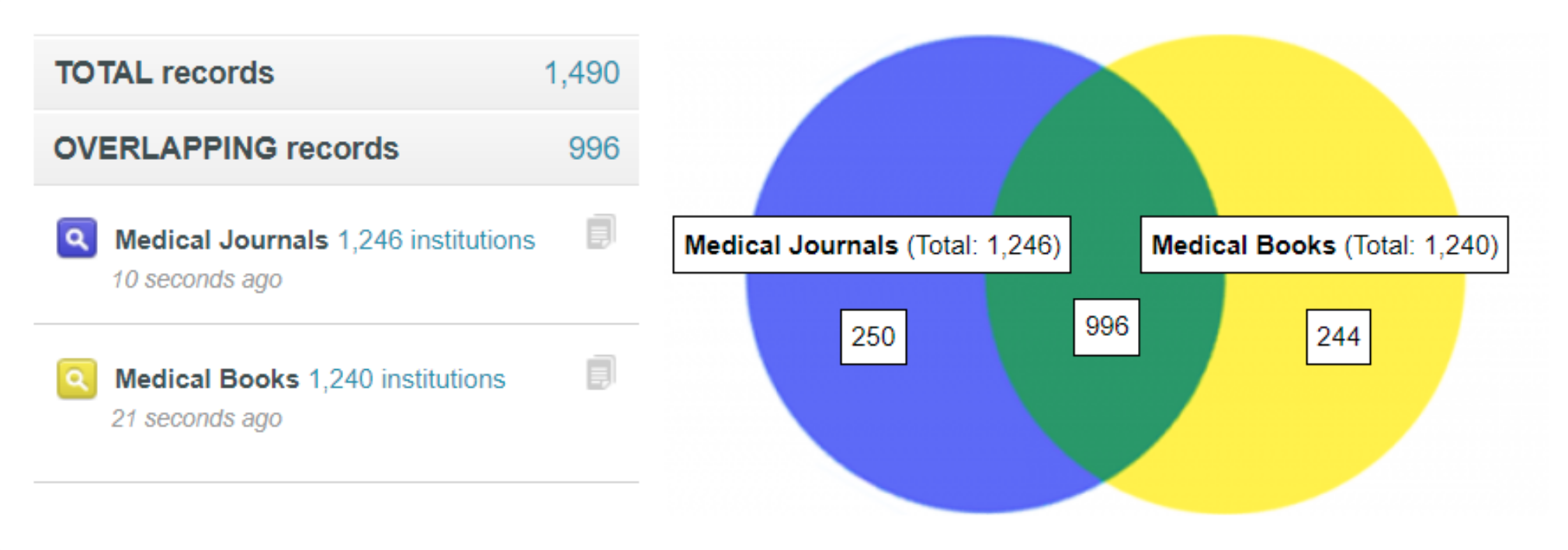 Data showing 1246 institutions with medical books as a blue circle and 1240 institutions with medical journals as a yellow circle with the overlapping area in green with 996 institutions with both medical books and medical journals