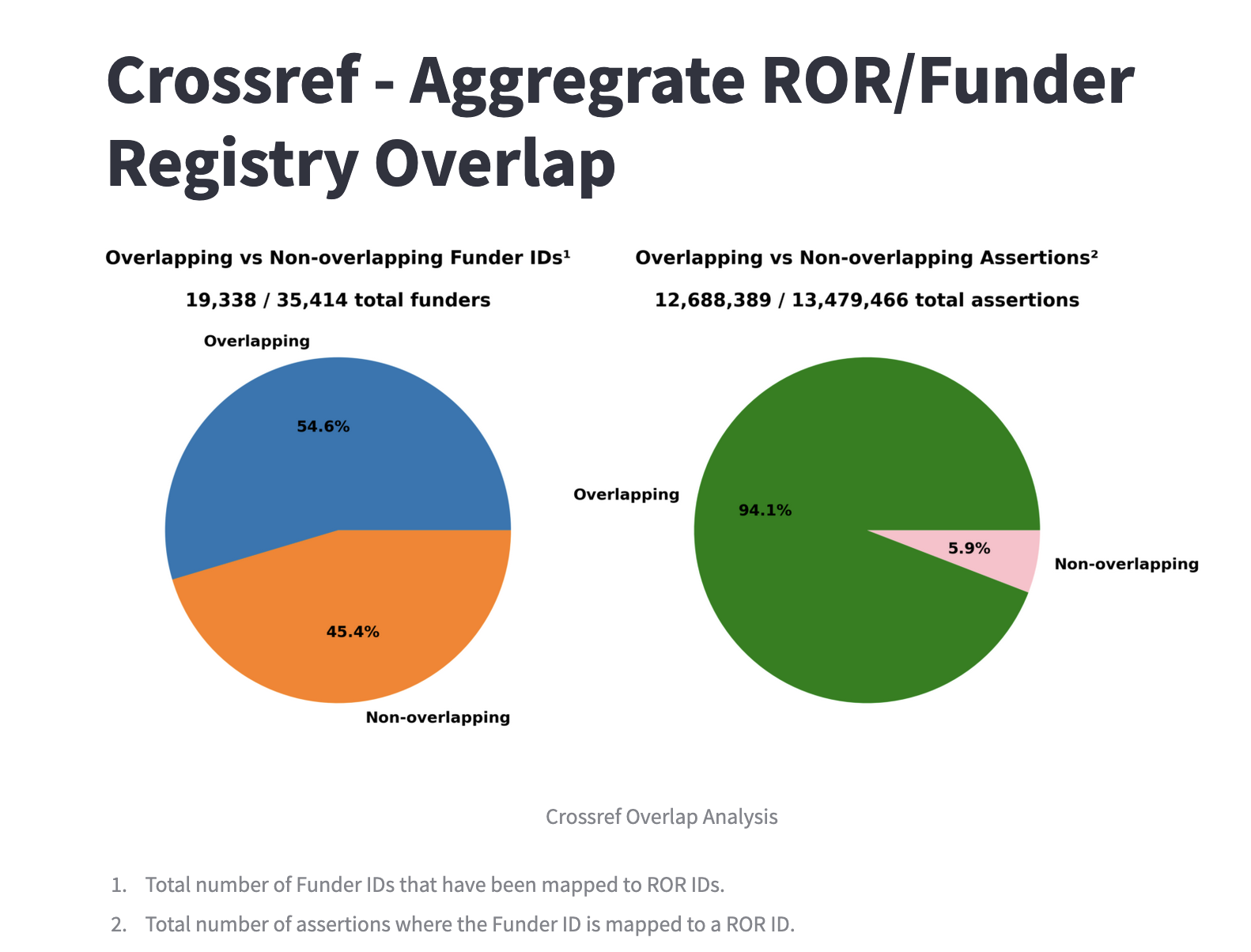 Two pie charts, with the one on the left showing that 54.6% of organizations in the Open Funder Registry are available in ROR and the one on the right showing that 94.1% of Funder ID uses in Crossref records have a corresponding ROR ID