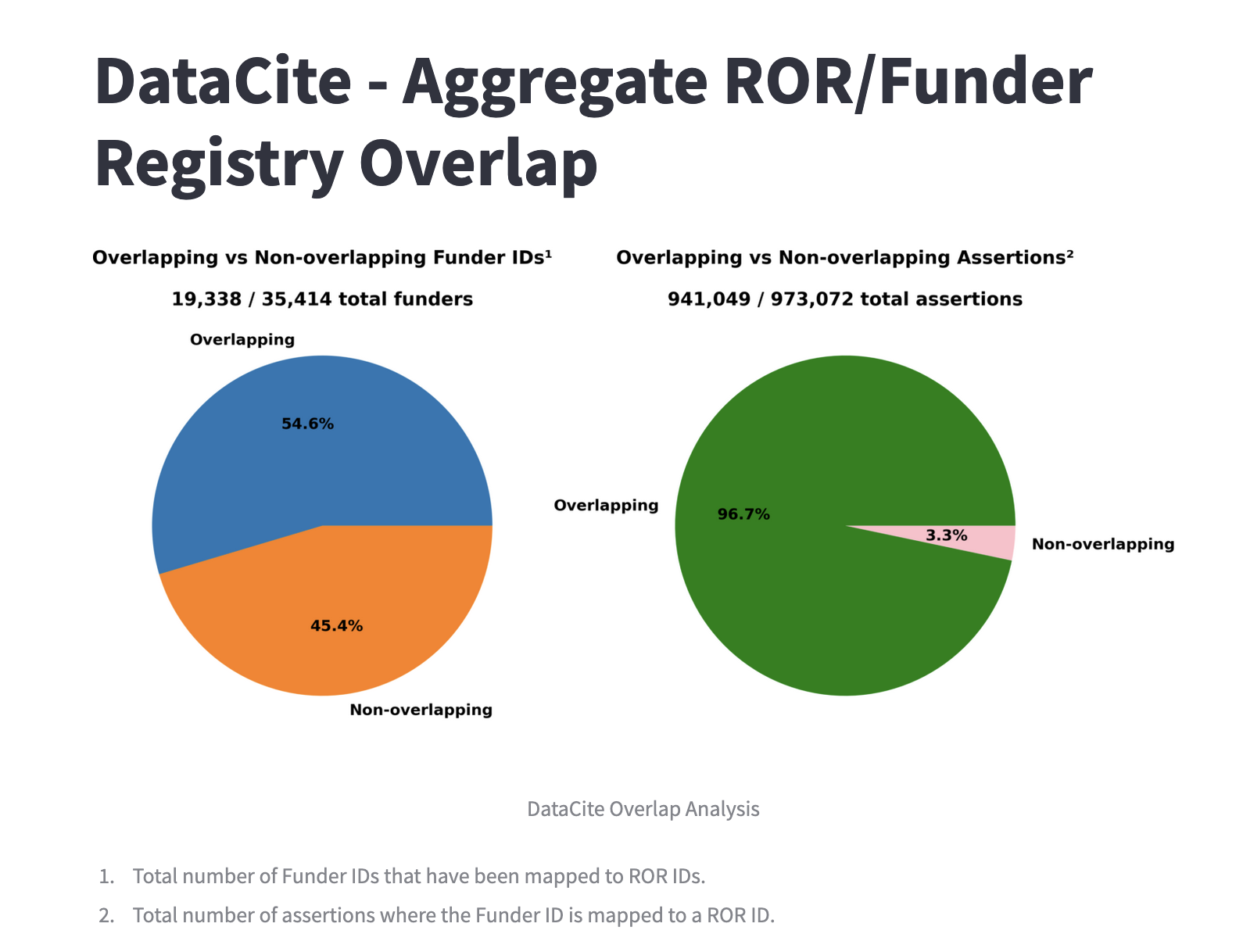 Two pie charts, with the one on the left showing that 54.6% of organizations in the Open Funder Registry are available in ROR and the one on the right showing that 96.7% of Funder ID uses in DataCite records have a corresponding ROR ID