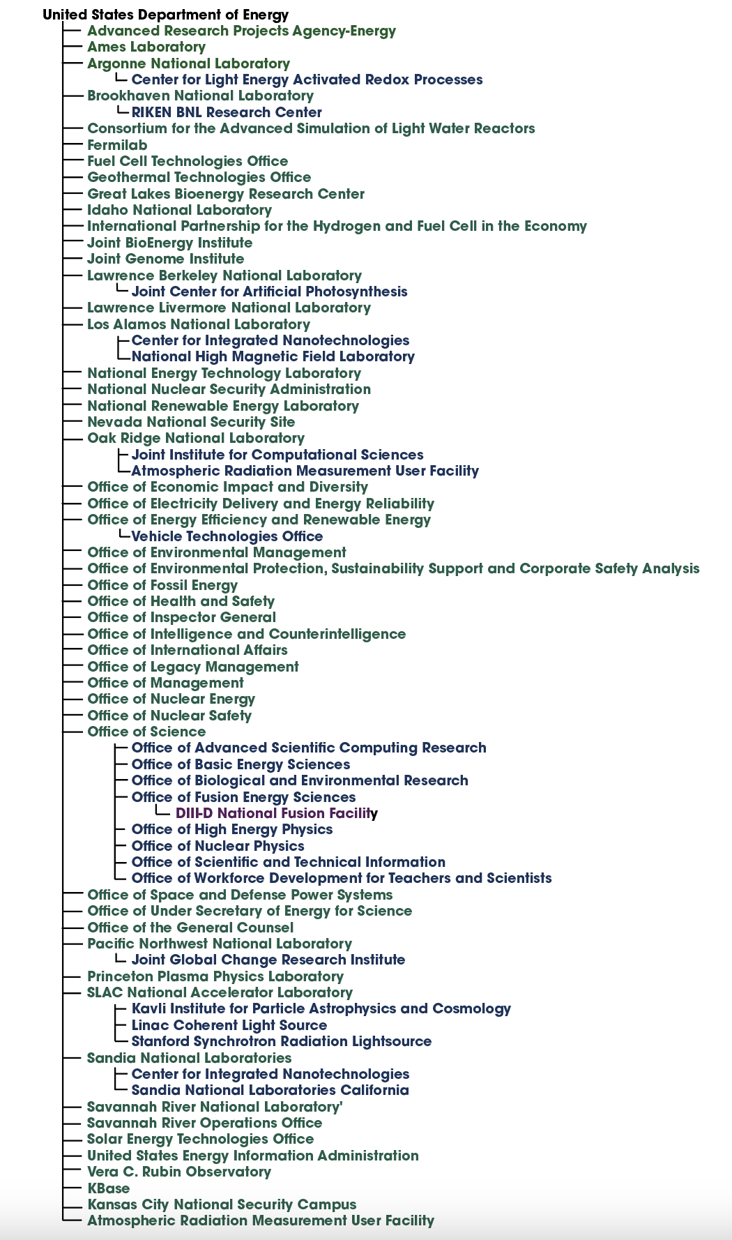 List of US Department of Energy children and grandchildren expressed as items in an indented list from the ROR organization tree script written by Sandra Mierz.