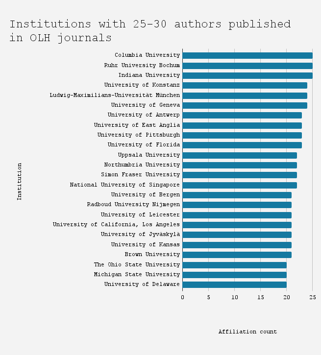 Chart of institutions represented in OLH journals.