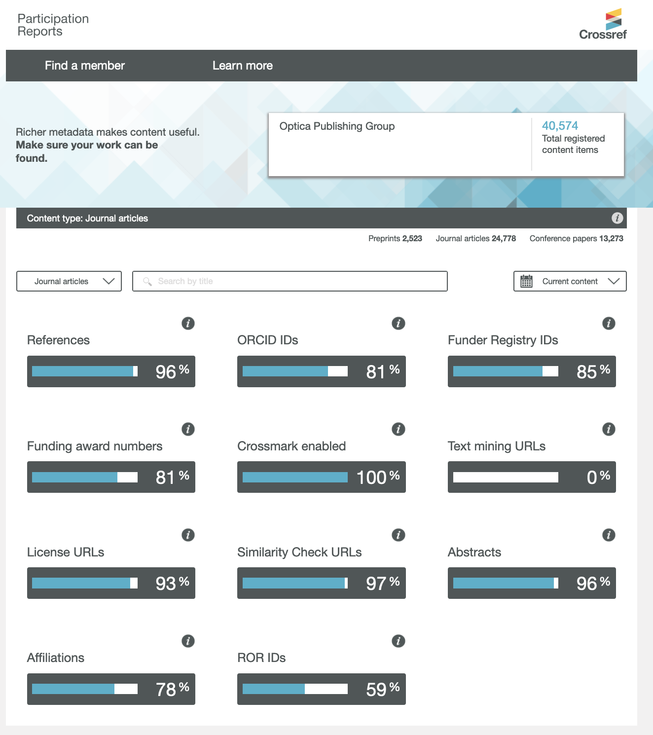 Optica Publishing Group's Crossref Participation Report showing 59% of their current content has ROR IDs