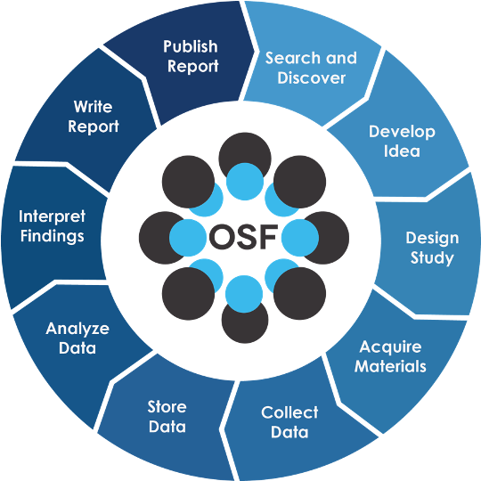 OSF research lifecycle circular graphic showing ten steps in the research lifecycle from Search and Discover to Publish Report