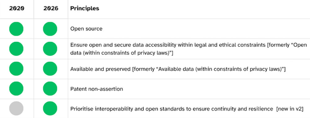 ROR self-evaluation of compliance with POSI insurance principles.