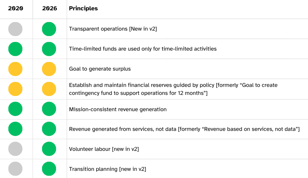 ROR self-evaluation of compliance with POSI sustainability principles.