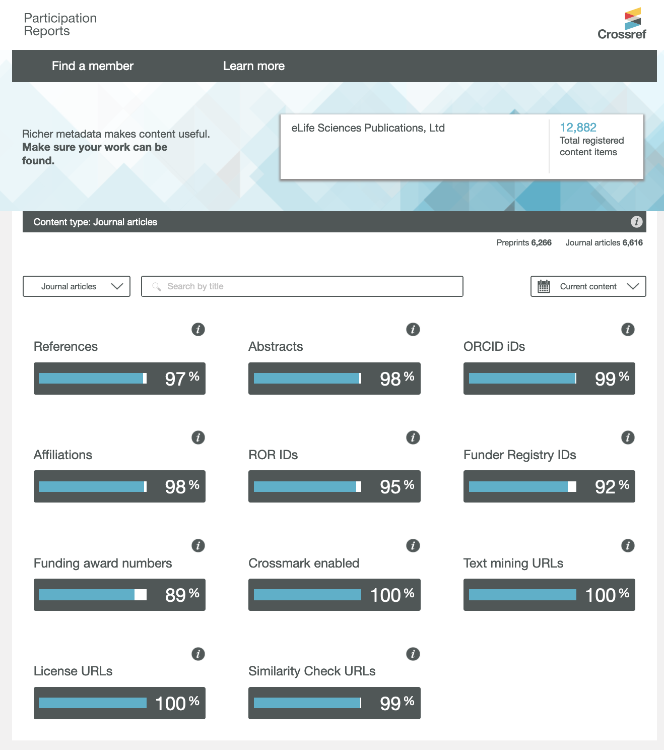 Crossref's Participation Reports allow anyone to track the completeness of a Crossref member's metadata, now including what percentage of that member's items have ROR IDs.