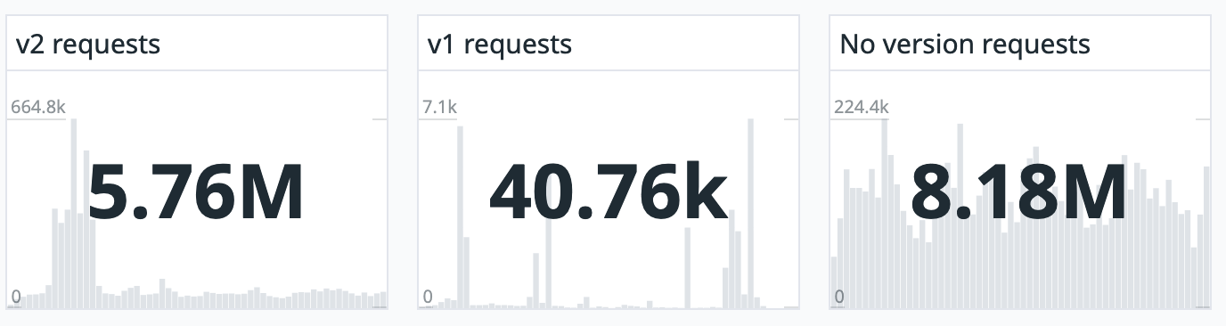 ROR v2 now accounts for nearly 6 million requests to the ROR API in the course of a month.