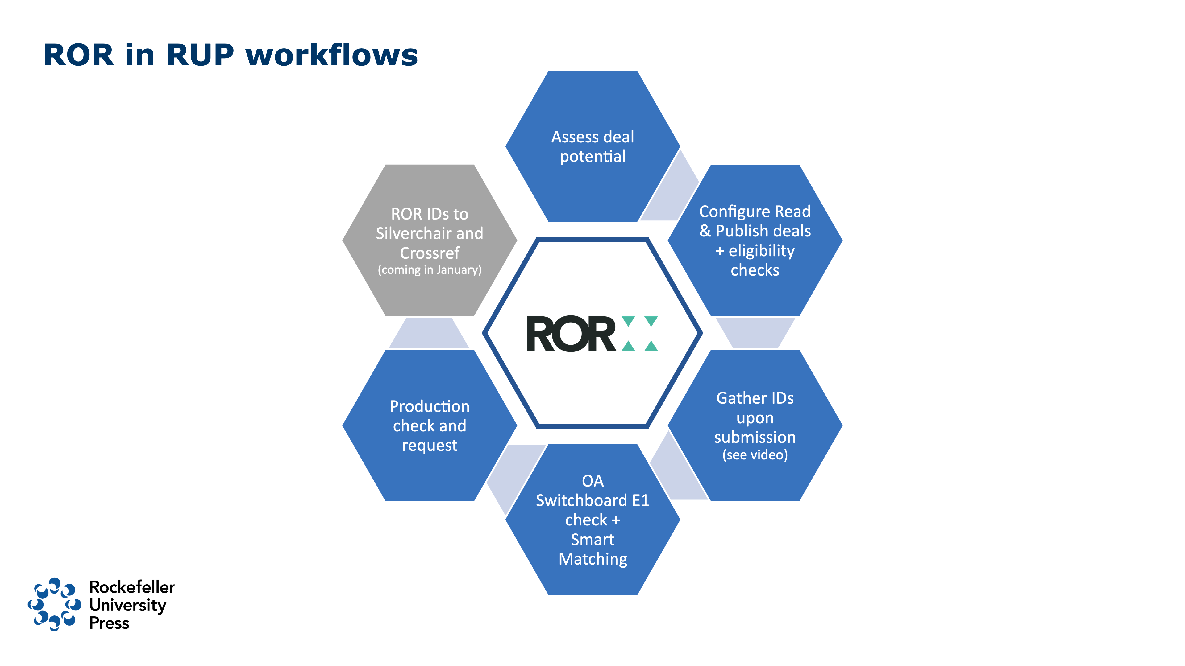 ROR in RUP workflows: assess deal potential, configure Read and Publish deals, gather ROR IDs upon submission, perform OA Switchboard E1 check, do production check, send ROR IDs to Silverchair and Crossref